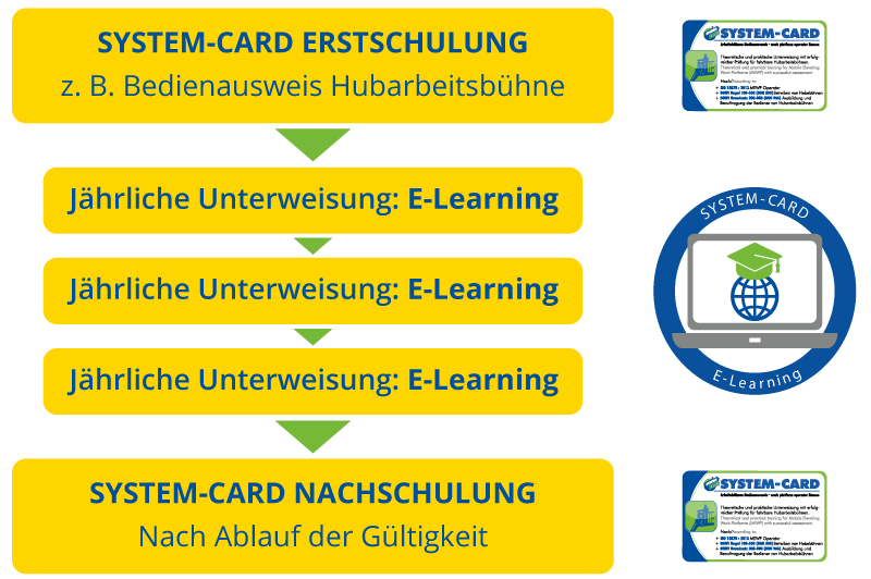 BESL SYSTEM CARD Ganzheitliches Schulungskonzept